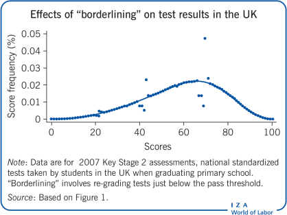 Iza World Of Labor How Manipulating Test Scores Affects School Accountability And Student Achievement