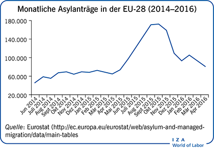 Monatliche Asylanträge in der EU-28 (2014-2016)