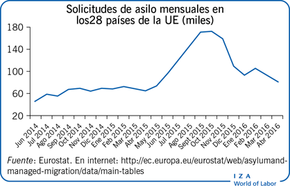 Solicitudes de asilo mensuales en los 28
                        países de la UE (miles)