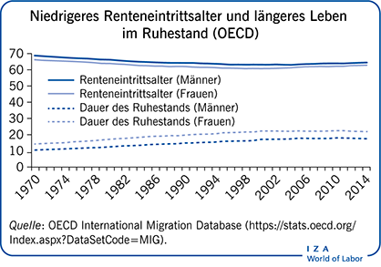 Niedrigeres Renteneintrittsalter und längeres Leben im Ruhestand (OECD)