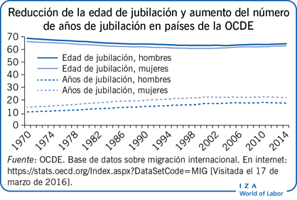 Reducción de la edad de jubilación y
                        aumento del número de años de jubilación en países de la OCDE