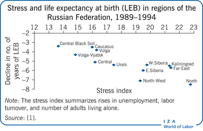 Stress and life expectancy at birth (LEB) in regions of
      the Russian Federation, 1989–1994