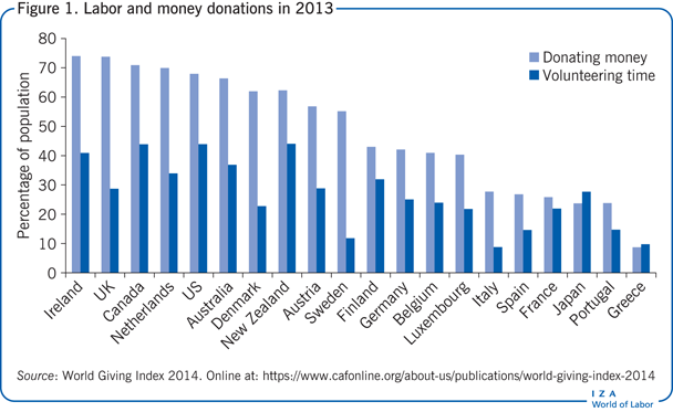 Labor and money donations in 2013