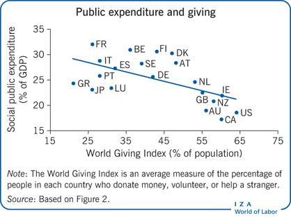 Public expenditure and giving