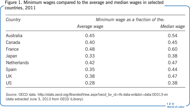Minimum wages compared to the average and
                        median wages in selected countries, 2011