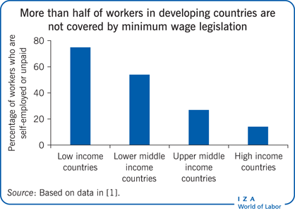 More than half of workers in developing
                        countries are not covered by minimum wage legislation