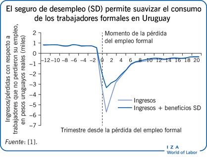 El seguro de desempleo (SD) permite suavizar el consumo de los trabajadores formales en Uruguay