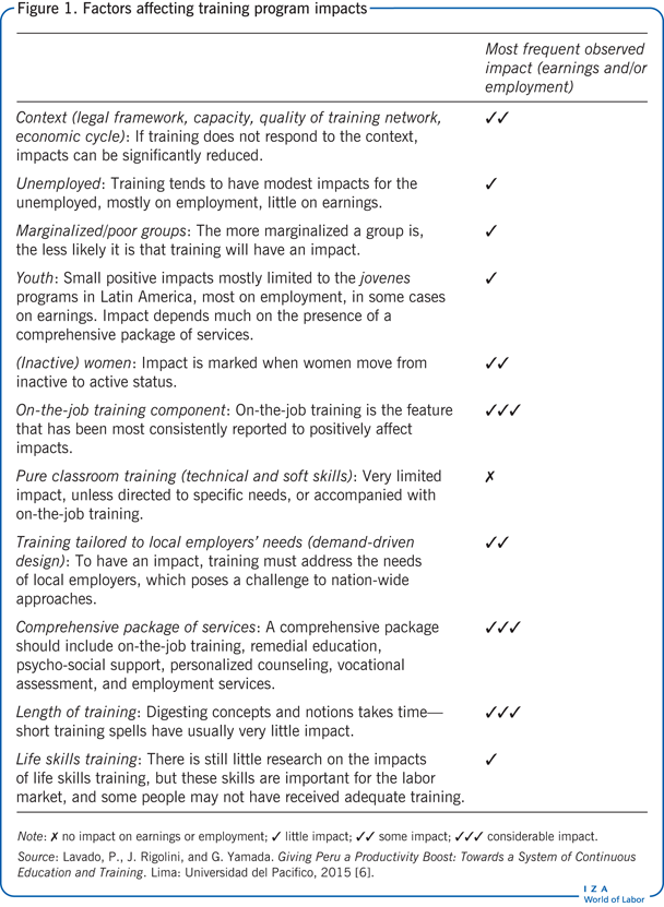 Factors affecting training program impacts