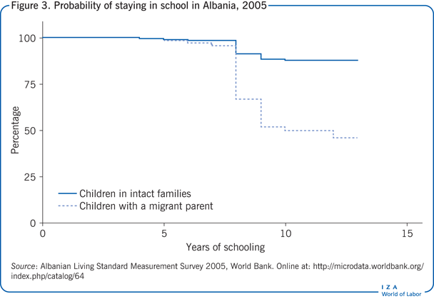 Probability of staying in school in
                        Albania, 2005