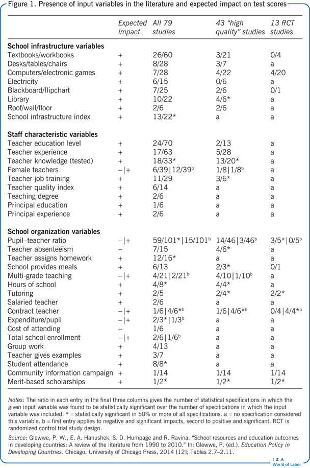 Presence of input variables in the
                        literature and expected impact on test scores