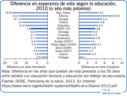 Diferencia en esperanza de vida según la educación, 2010 (o año más próximo)