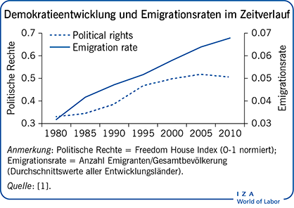 Demokratieentwicklung und Emigrationsraten im Zeitverlauf