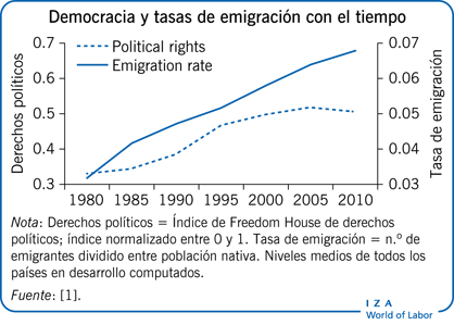Democracia y tasas de emigración con el tiempo
