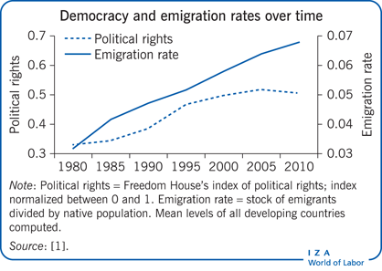 Economic Effects of Immigration Regulation Changes