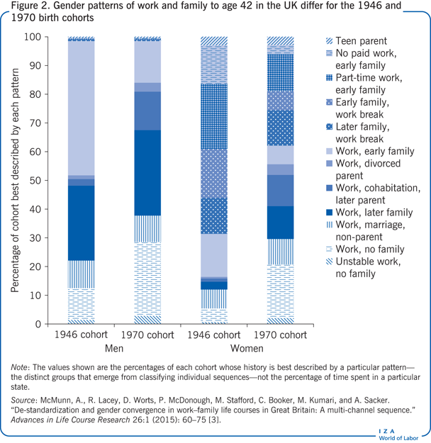 Gender patterns of work and family to age
                        42 in the UK differ for the 1946 and 1970 birth cohorts