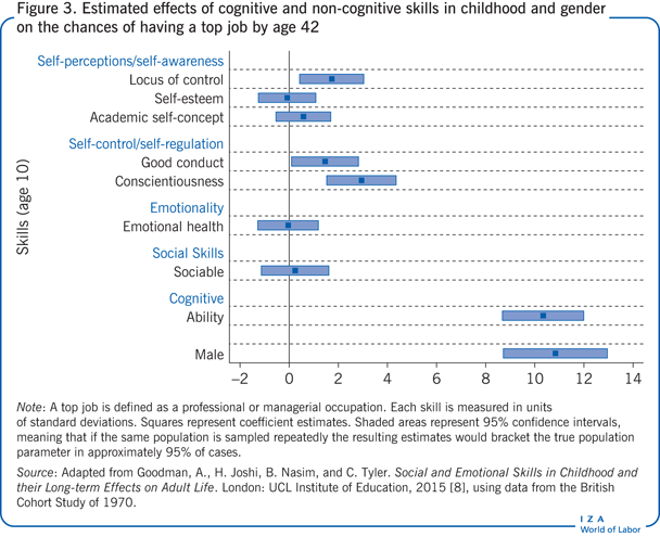 Estimated effects of cognitive and
                        non-cognitive skills in childhood and gender on the chances of having a top
                        job by age 42