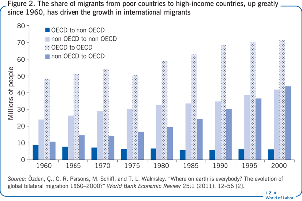 The share of migrants from poor countries
                        to high-income countries, up greatly since 1960, has driven the growth in
                        international migrants