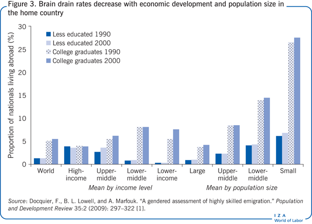 Brain drain rates decrease with economic
                        development and population size in the home country