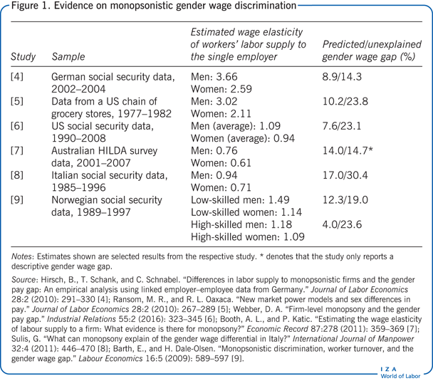 Evidence on monopsonistic gender wage
                            discrimination