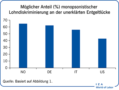 Möglicher Anteil (%) monopsonistischer
                        Lohndiskriminierung an der unerklärten Entgeltlücke