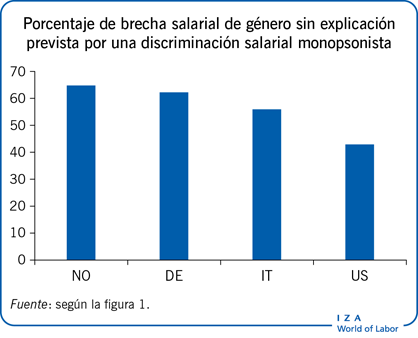 Porcentaje de brecha salarial de género sin explicación prevista por una discriminación salarial monopsonista