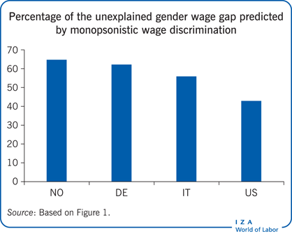 Percentage of the unexplained gender wage
                        gap predicted by monopsonistic wage discrimination