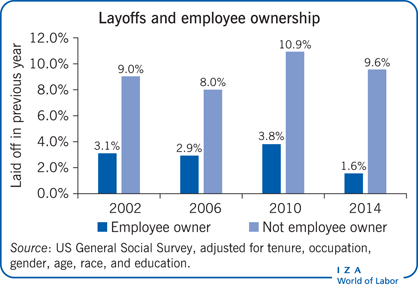 Layoffs and employee ownership