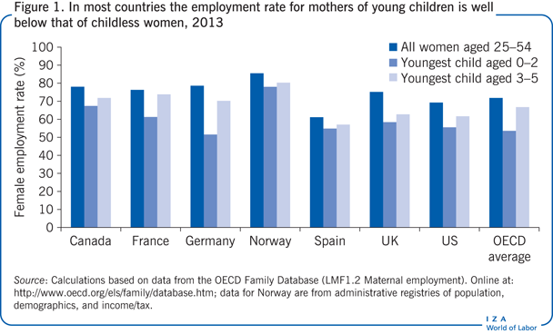 In most countries the employment rate for mothers of
      young children is well below that of childless women, 2013