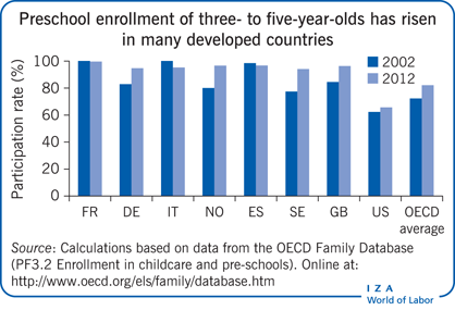Preschool enrollment of three- to five-year-olds has
      risen in many developed countries
