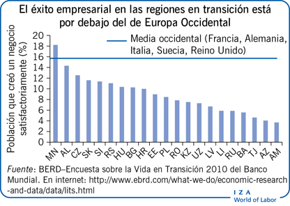 El éxito empresarial en las regiones en transición está por debajo del de Europa Occidental
