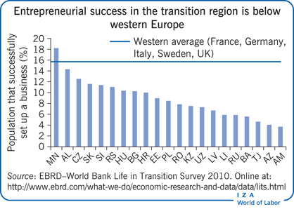 Entrepreneurial success in the transition region is below
      western Europe