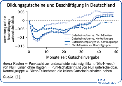 Bildungsgutscheine und Beschäftigung in Deutschland