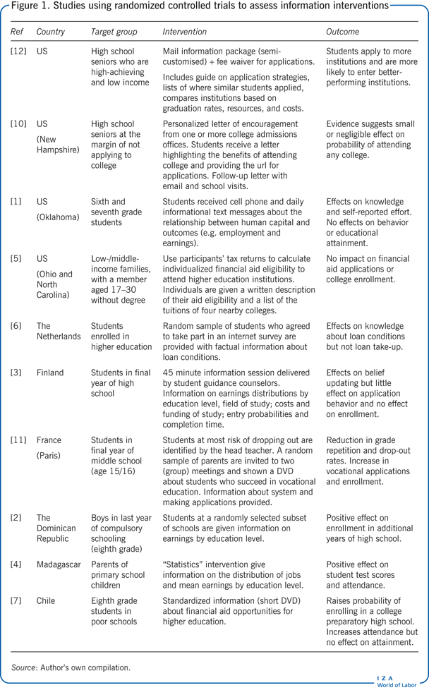 Studies using randomized controlled trials
                        to assess information interventions