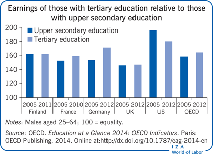 Earnings of those with tertiary education
                        relative to those with upper secondary education