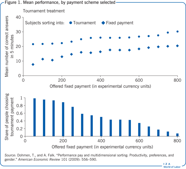 Mean performance, by payment scheme
                        selected