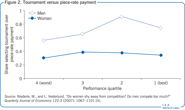 Tournament versus piece-rate payment