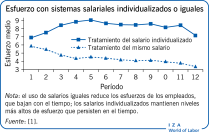 Esfuerzo con sistemas salariales
                        individualizados o iguales