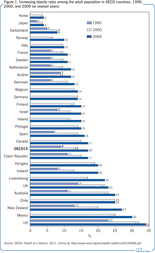 Increasing obesity rates among the adult
                        population in OECD countries, 1990, 2000, and 2009 (or nearest years)