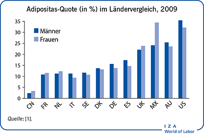 Adipositas-Quote (in %) im Ländervergleich,
                        2009