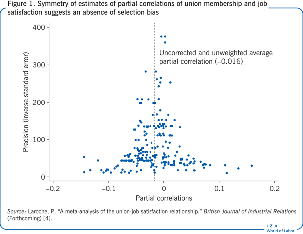 Symmetry of estimates of partial
                        correlations of union membership and job satisfaction suggests an absence of
                        selection bias
