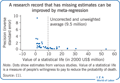 A research record that has missing
                        estimates can be improved by meta-regression