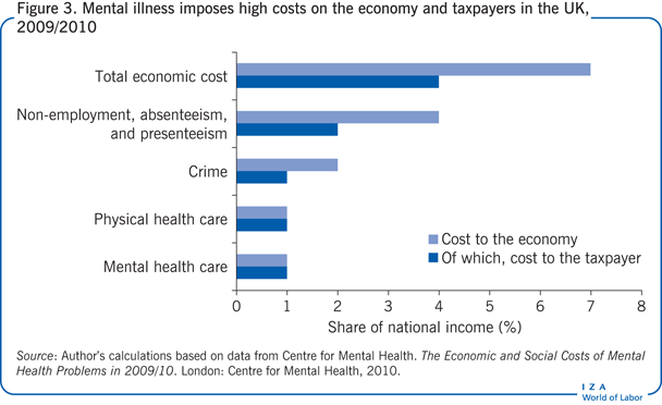 Mental illness imposes high costs on the
                        economy and taxpayers in the UK, 2009/2010