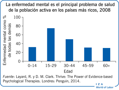 La enfermedad mental es el principal problema de salud de la población activa en los países más ricos, 2008