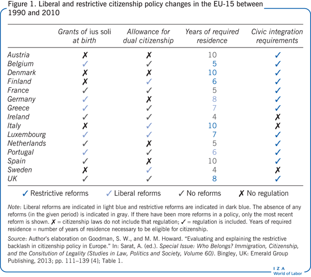 Liberal and restrictive citizenship policy
                        changes in the EU-15 between 1990 and 2010