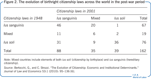 The evolution of birthright citizenship
                        laws across the world in the post-war period