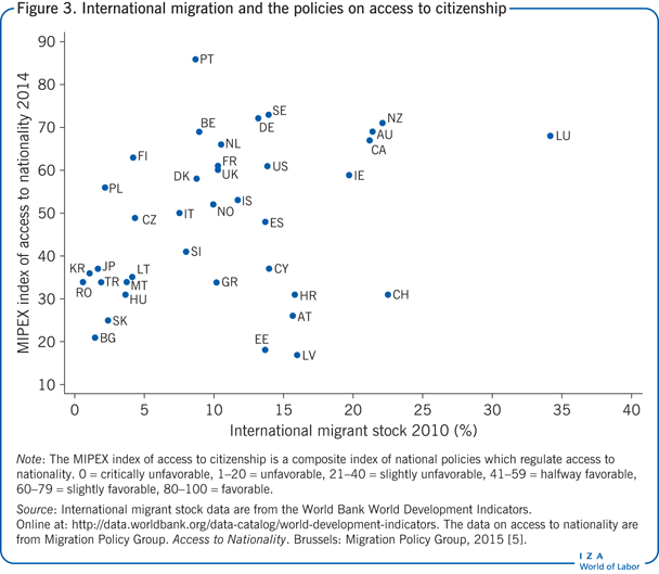 International migration and the policies
                        on access to citizenship