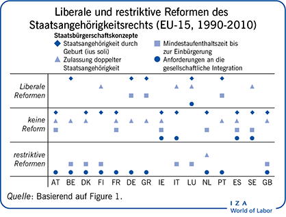 Liberale und restriktive Reformen des Staatsangehörigkeitsrechts (EU-15, 1990-2010)