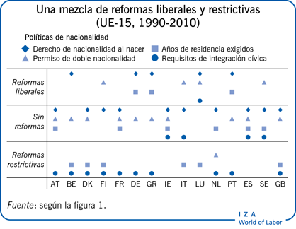 Una mezcla de reformas liberales y
                        restrictivas (UE-15, 1990-2010)