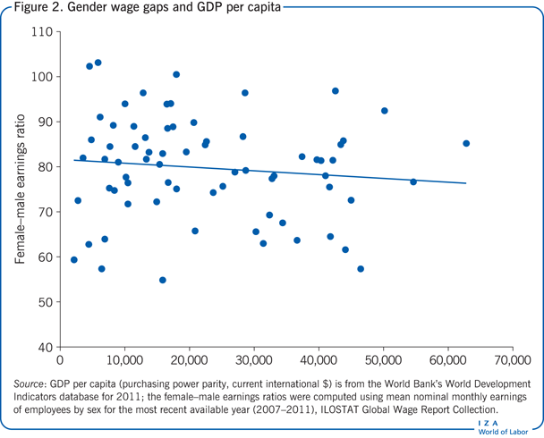 Iza World Of Labor Gender Differences In Wages And Leadership 2546