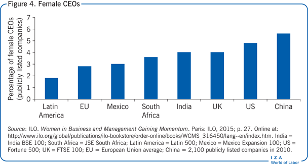 Female CEOs